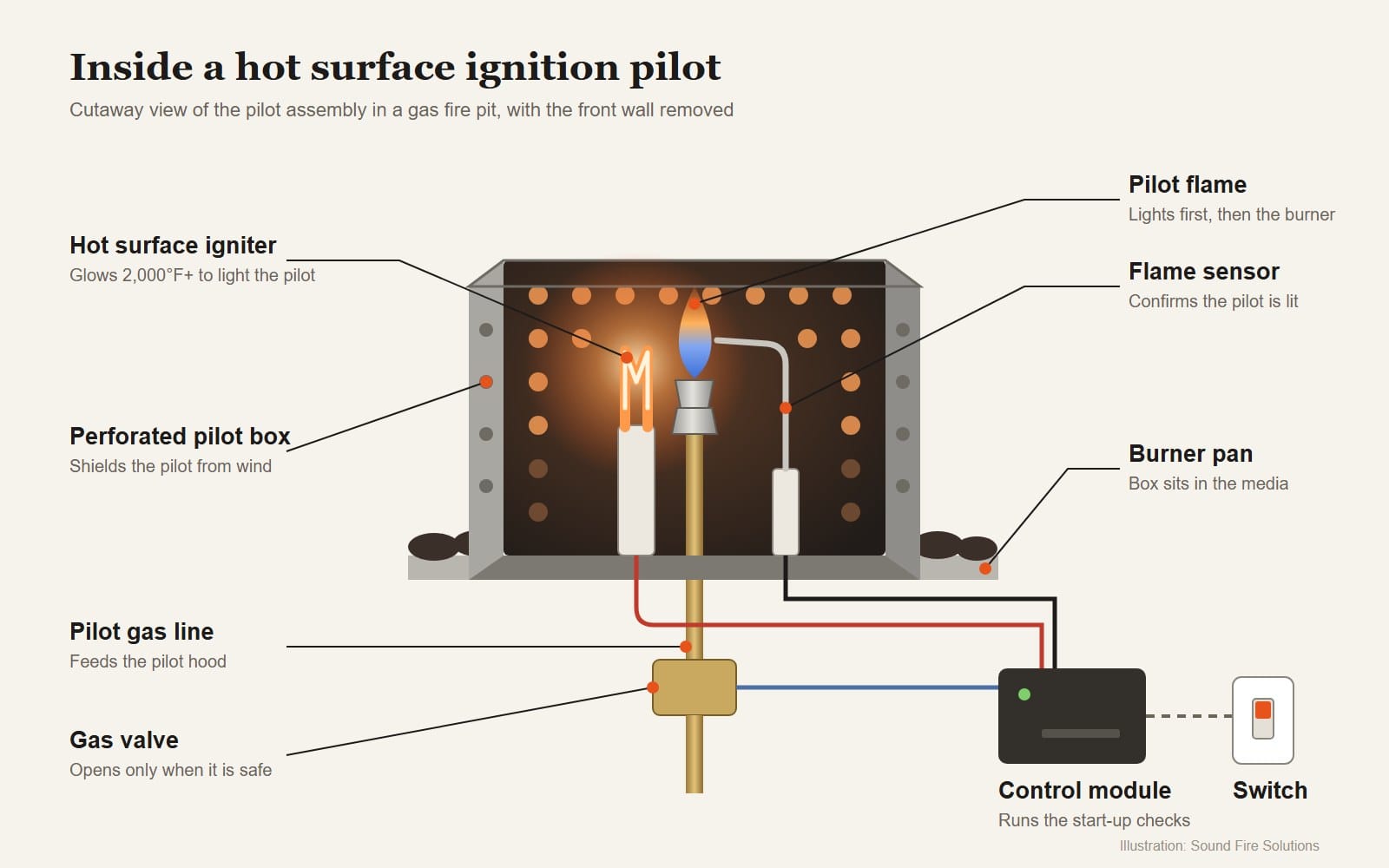 Cutaway diagram of a hot surface ignition pilot in a gas fire pit, showing the igniter, pilot flame, flame sensor, perforated pilot box, gas valve, control module and switch
