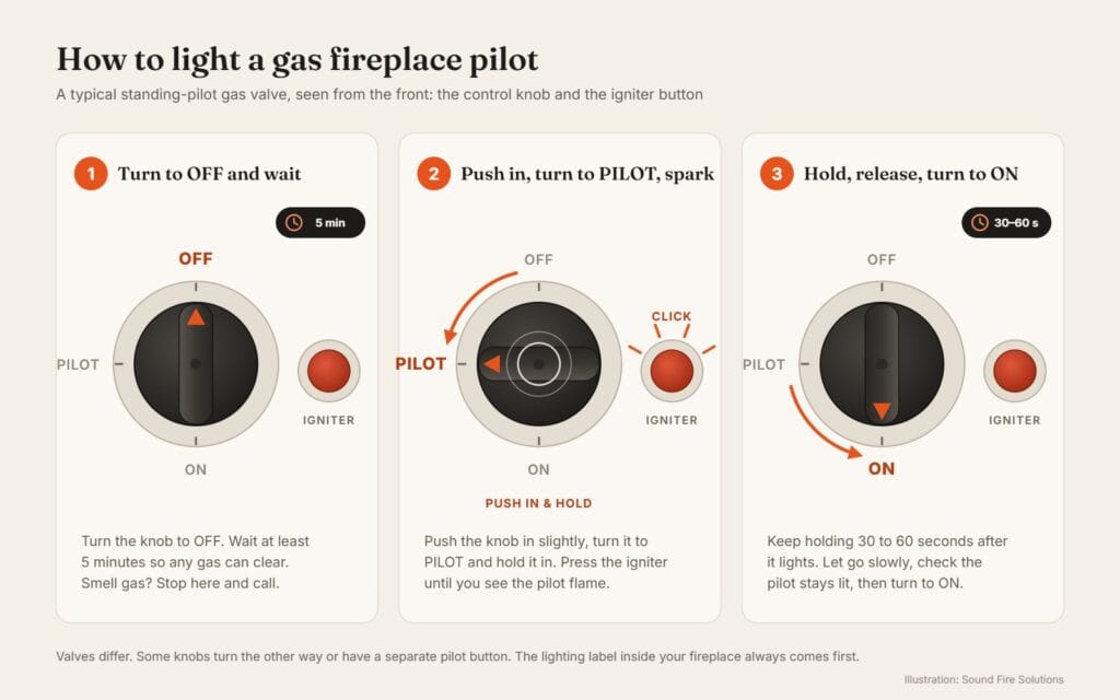 Diagram of a gas fireplace control knob in three steps: turned to OFF, pushed in and turned to PILOT while pressing the igniter, then turned to ON