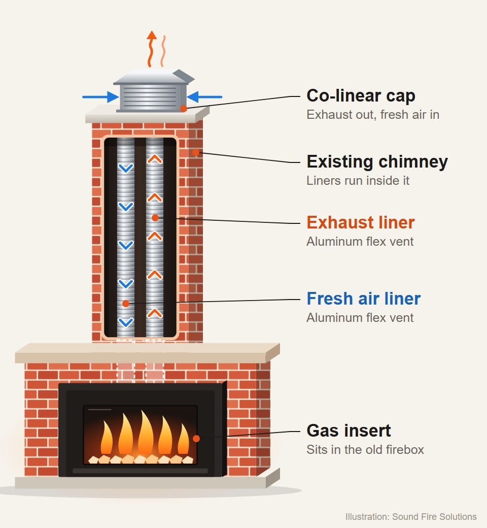 Diagram of a gas fireplace insert vented up a brick chimney through two aluminum flex liners, one bringing fresh air down and one carrying exhaust up to a co-linear termination cap